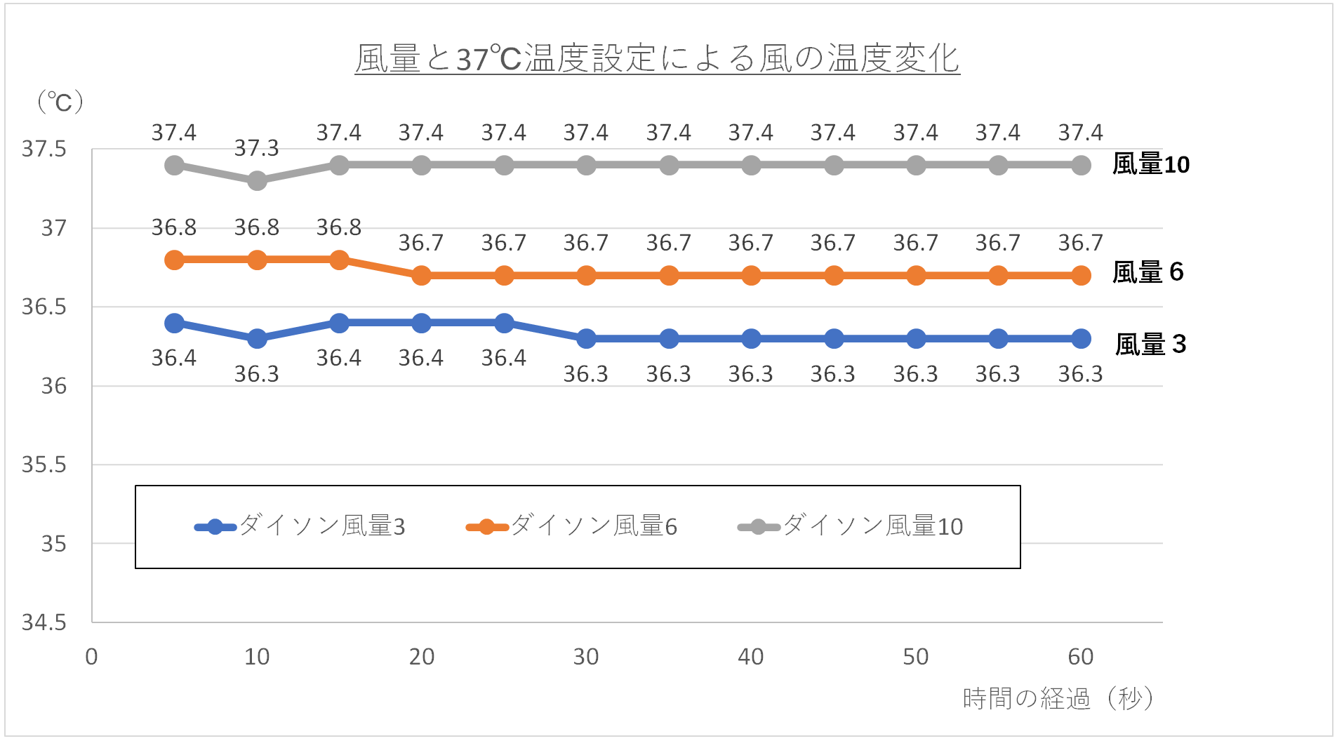 風量と37℃の温度設定による温風の温度変化グラフ