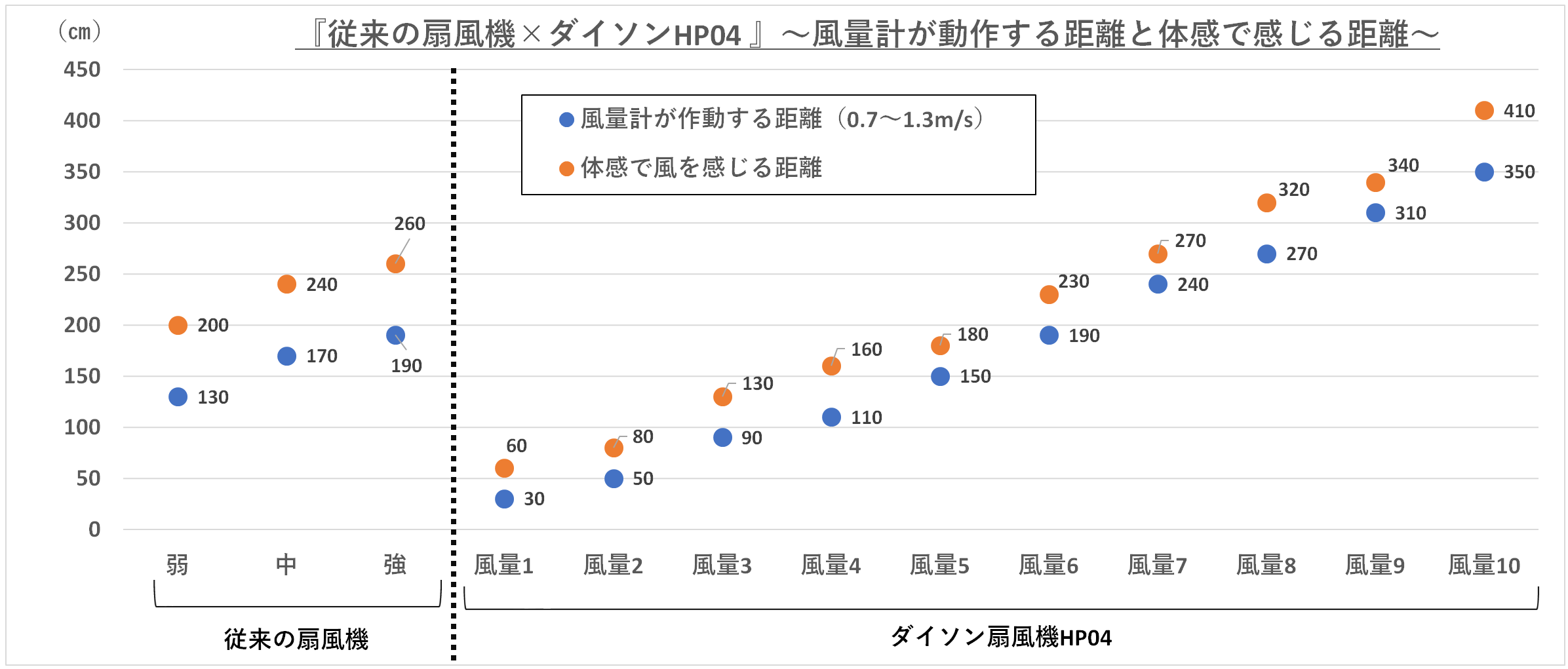 『従来の扇風機×ダイソンHP04 』の風量計が動作する距離と体感で感じる距離の比較グラフ