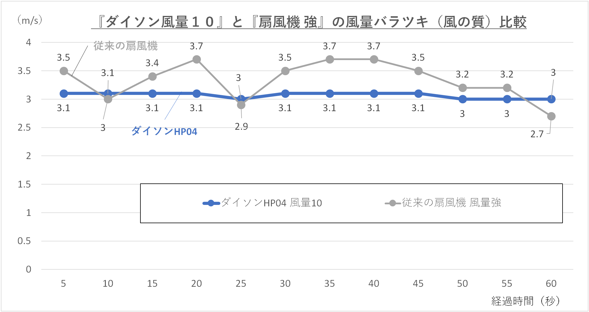 『ダイソン風量10』と『扇風機 強』の風量のバラツキを比較しているグラフ