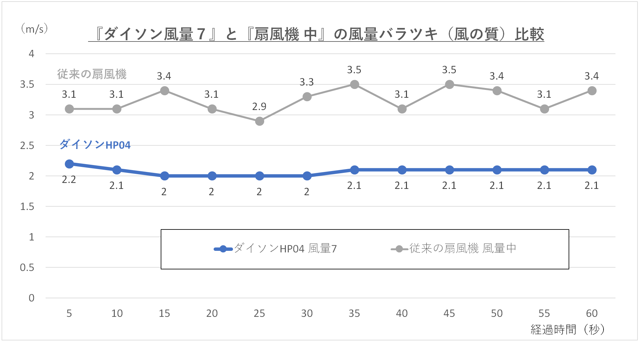 『ダイソン風量7』と『扇風機 中』の風量のバラツキを比較しているグラフ