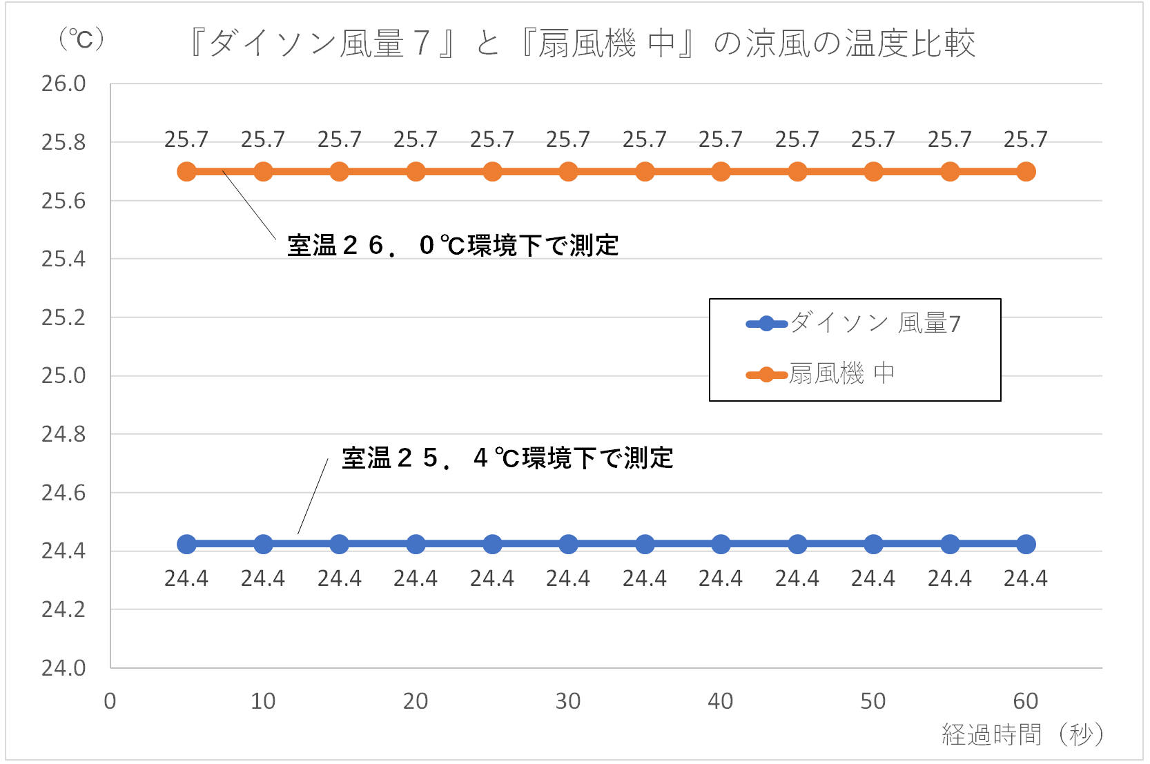 ダイソン風量7と扇風機中の風の温度を比較したグラフ