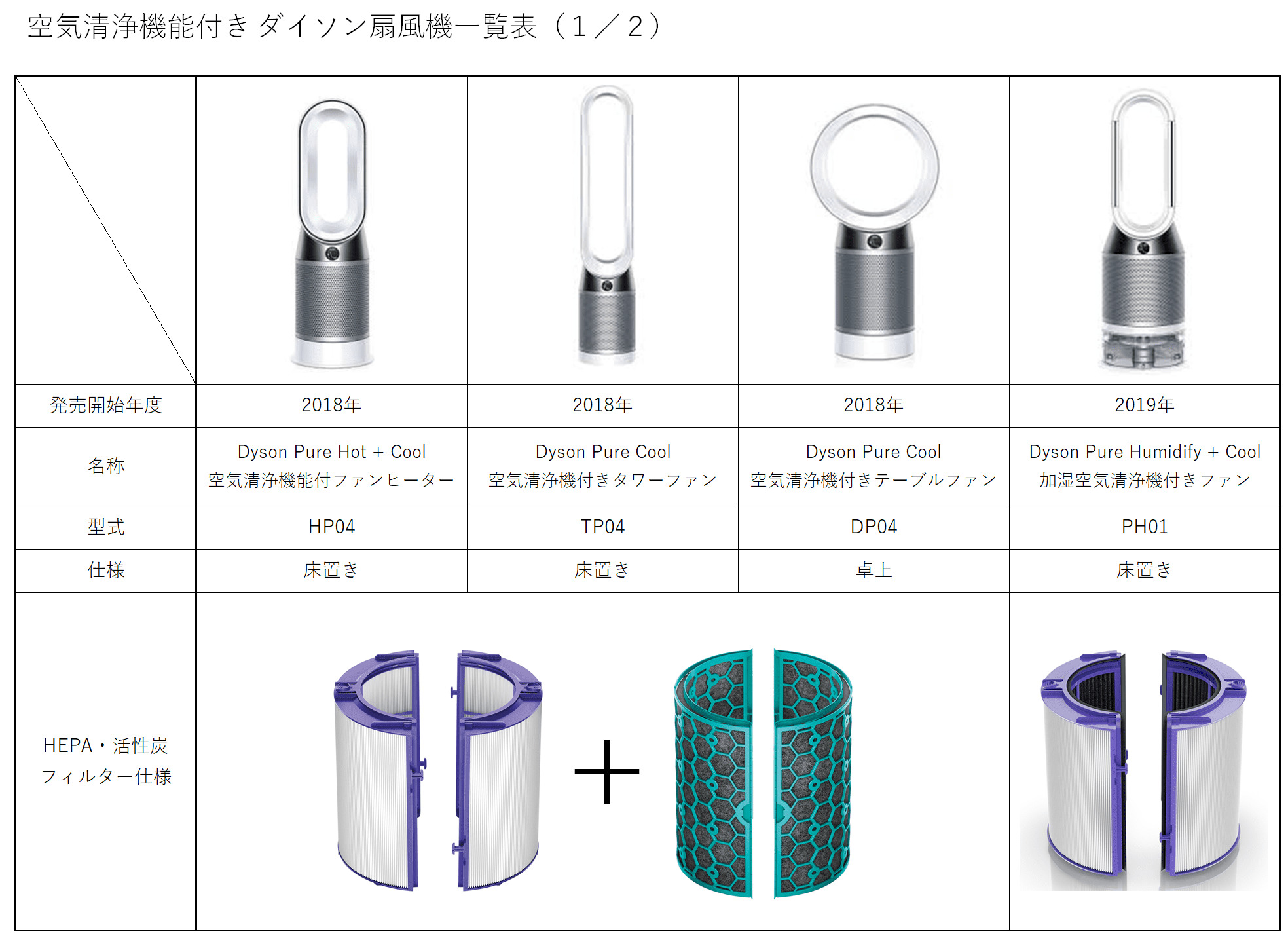 ダイソン機種とフィルター仕様一覧表その1