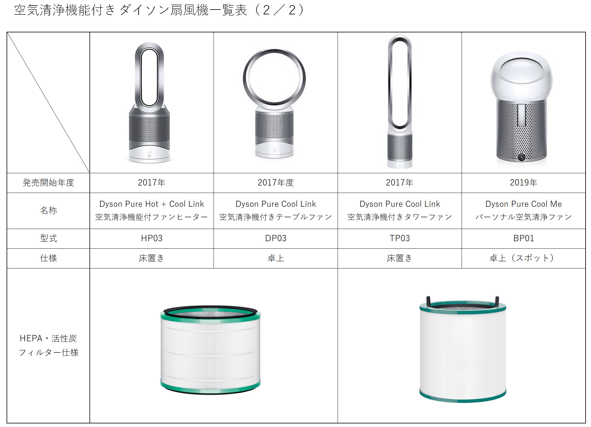 ダイソン機種とフィルター仕様一覧表その2
