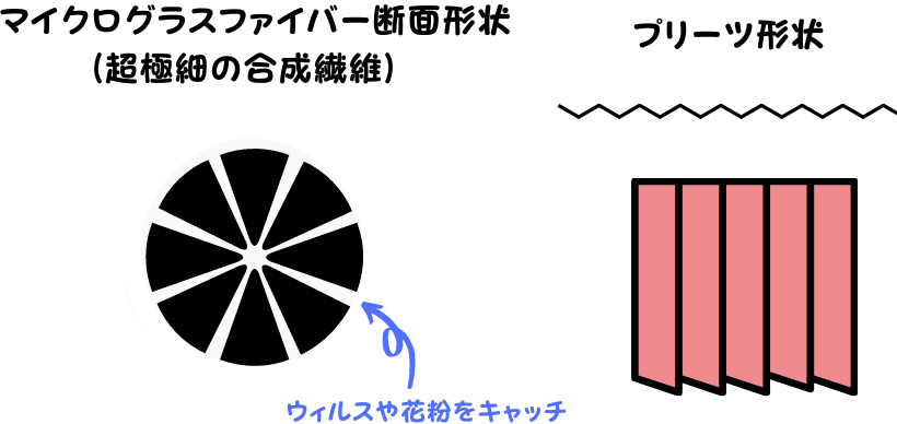 フィルターのマイクログラスファイバーとプリーツ形状について説明
