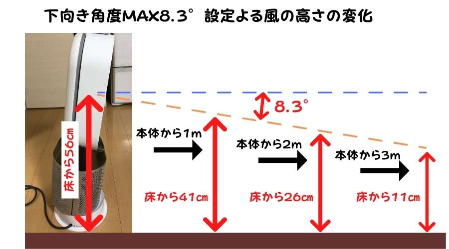 下向き角度を8.3°に設定した時、風が人に当たる高さが計算されている。