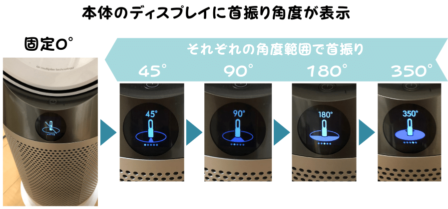 本体ディスプレイで首振り角度を4パターンを表示している