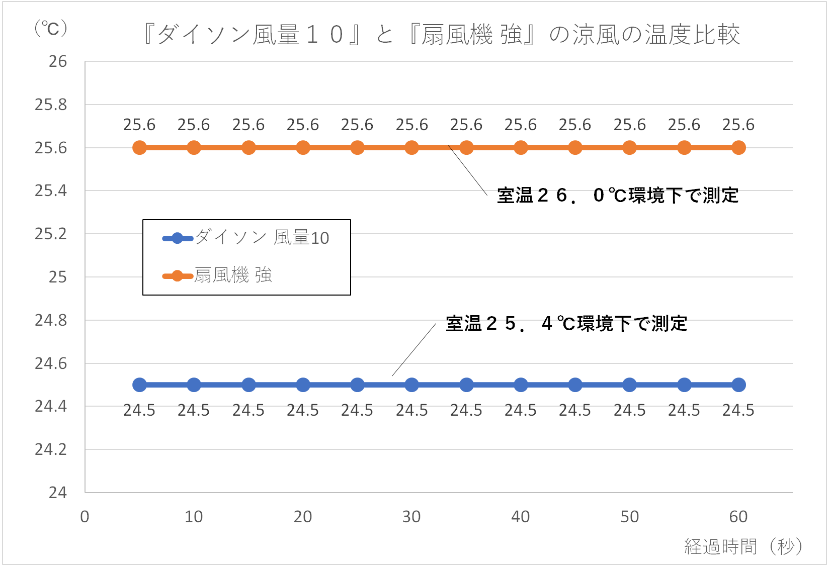 ダイソン風量10と扇風機強の風の温度を比較したグラフ