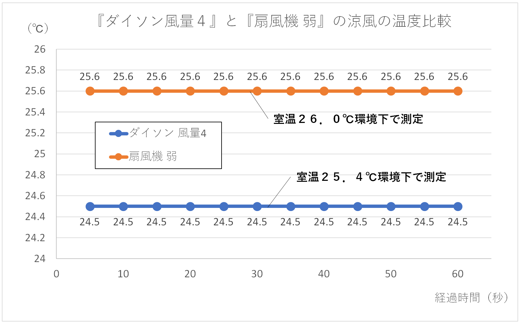 ダイソン風量4と扇風機弱の風の温度を比較したグラフ