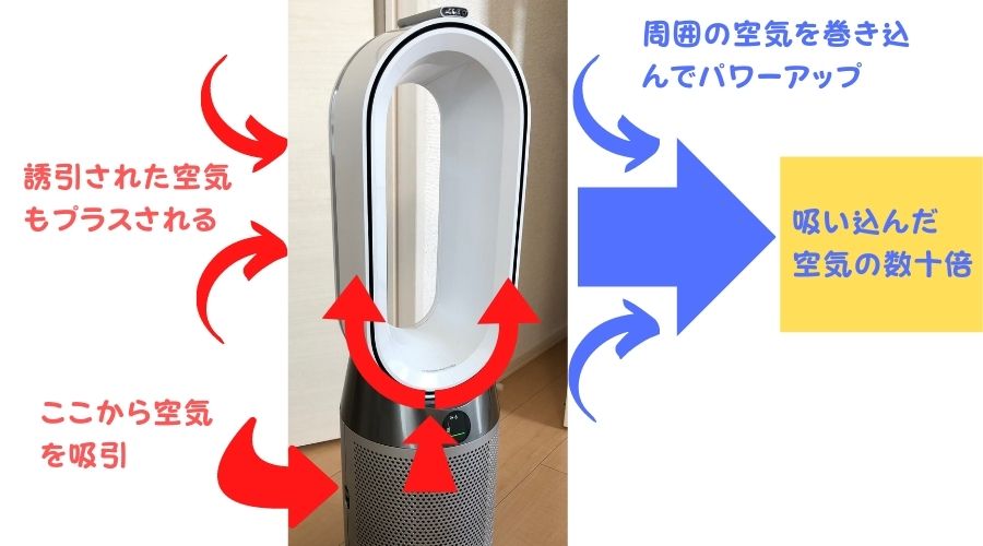 なぜダイソン扇風機HP04は大きな風を起こせるのか説明