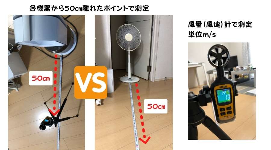 従来の扇風機とダイソンHP04の風のバラツキを風量計を使用して測定している。