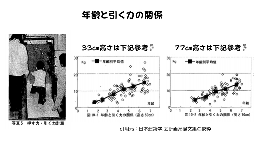 年齢と引く力の関係のグラフ