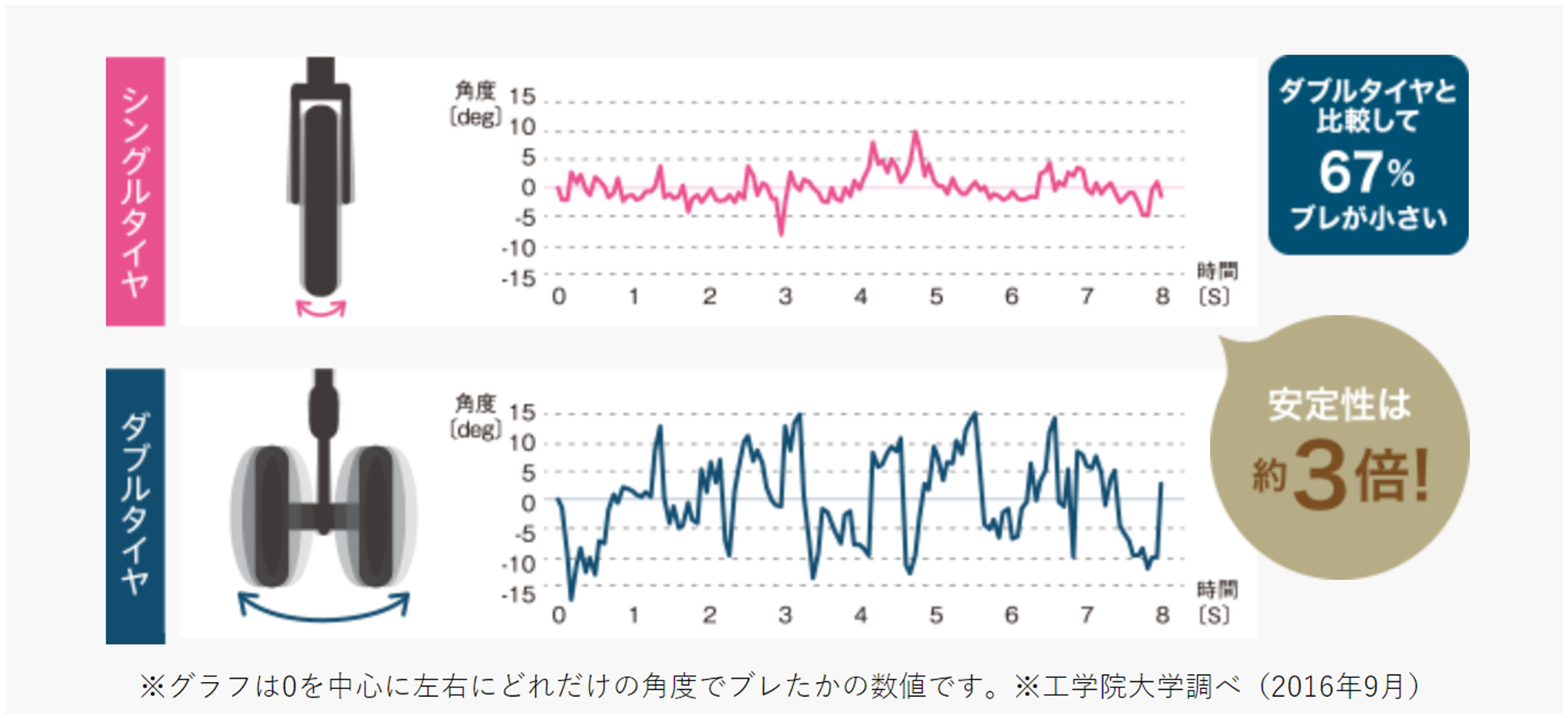 シングルタイヤとダブルタイヤの走行時のブレについて、数値化してグラフで比較している