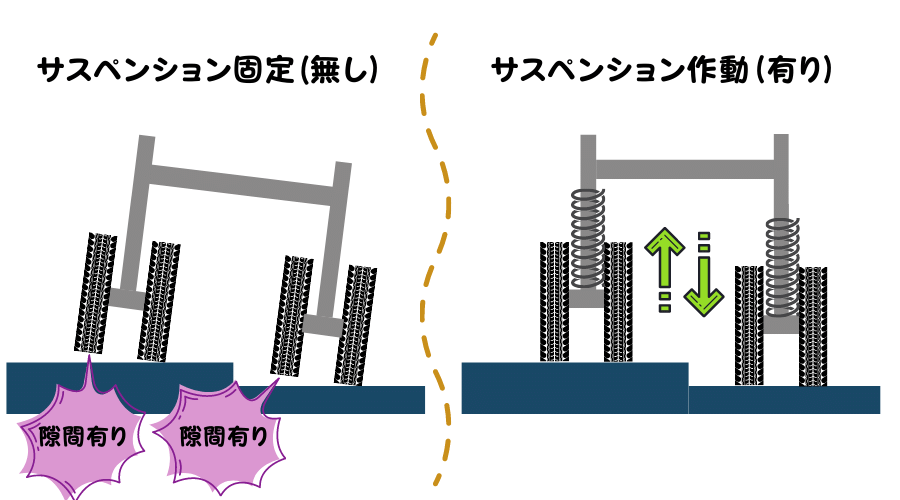 サスペンション機能有り、無しでの、ベビーカーダブルタイヤの路面との接地状況