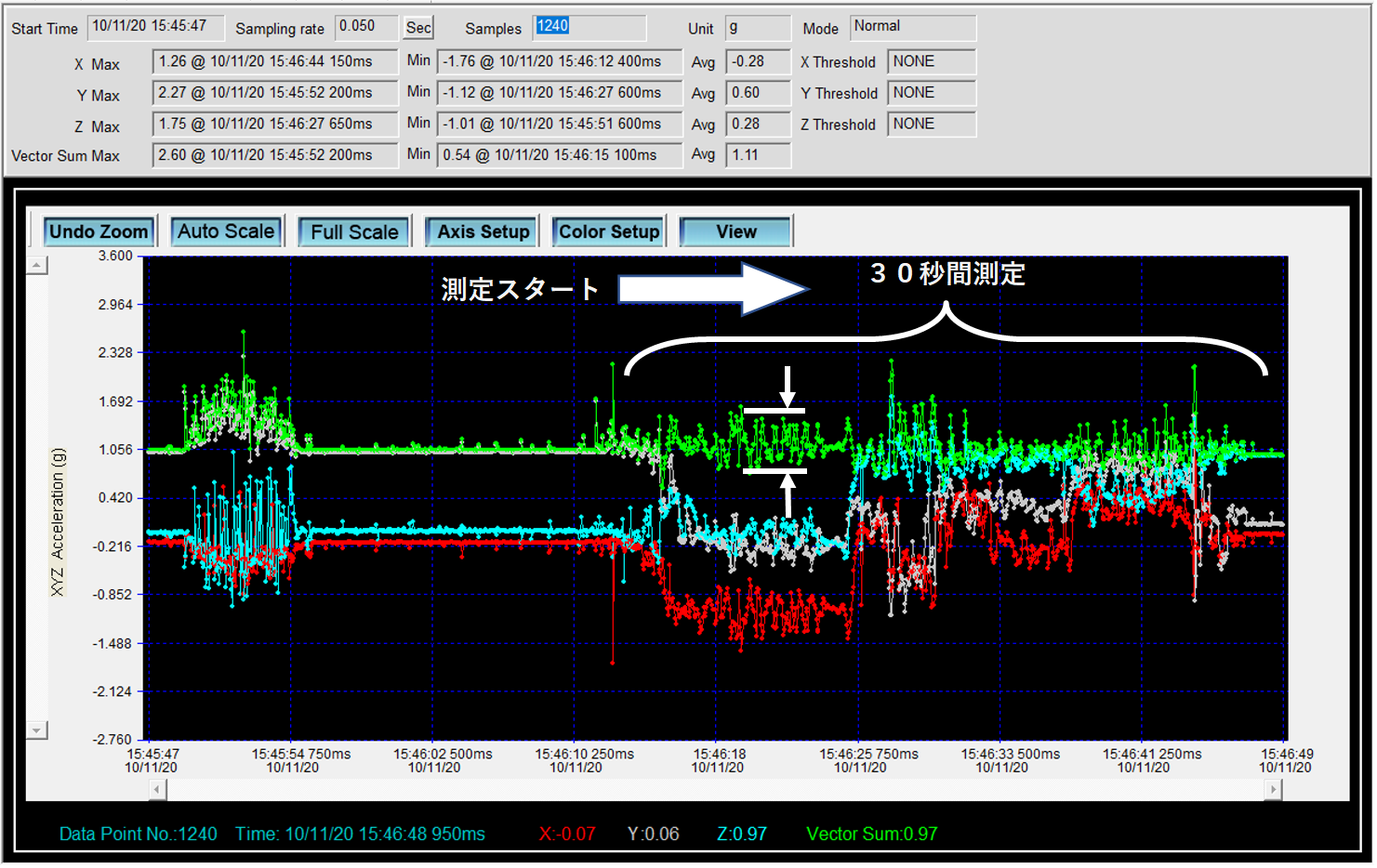 アップリカのアスファルト走行時の振動・衝撃値のデータ