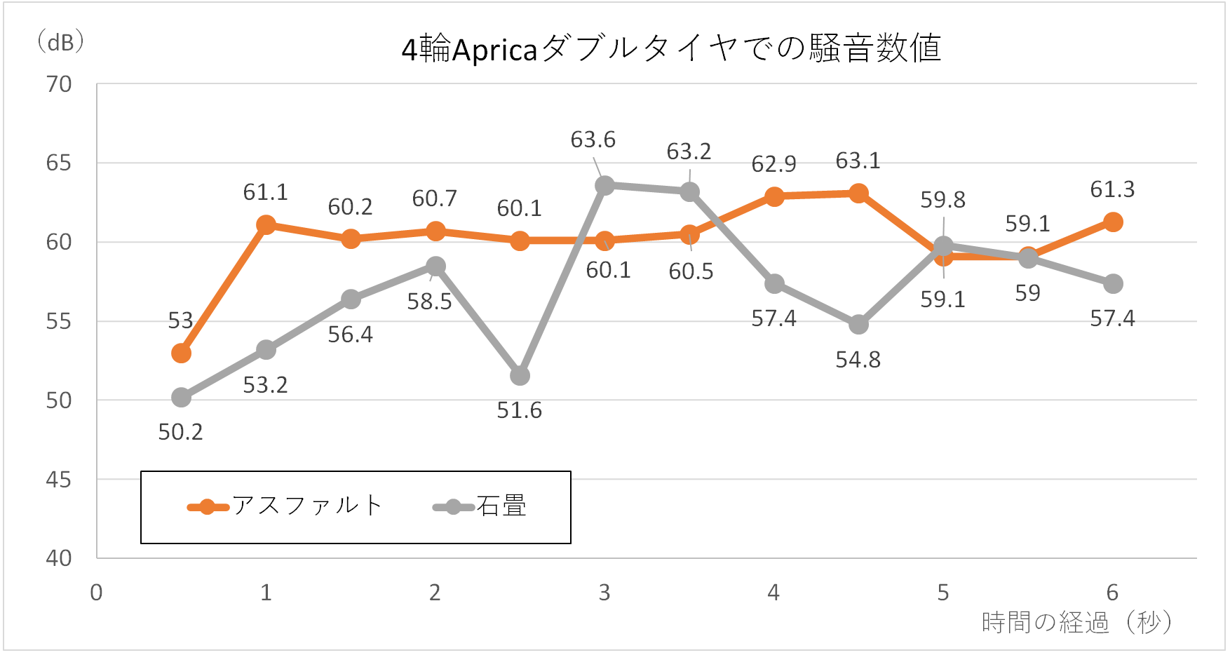 ４輪ダブルタイヤのアップリカで、アスファルトを走行した時の音の大きさを測定した結果。