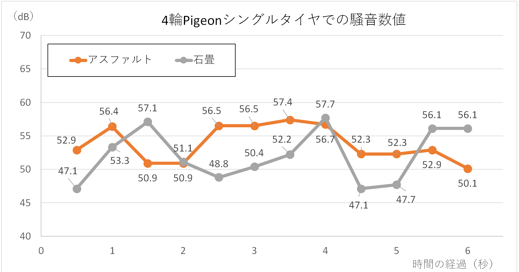 ４輪ピジョンのシングルタイヤでの走行時の騒音値をグラフ化したもの