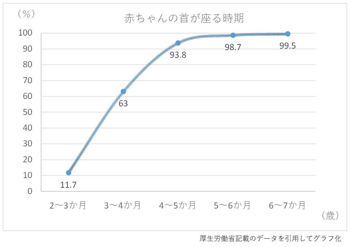 赤ちゃんの首が座る時期と、その割合をグラフ化して説明。