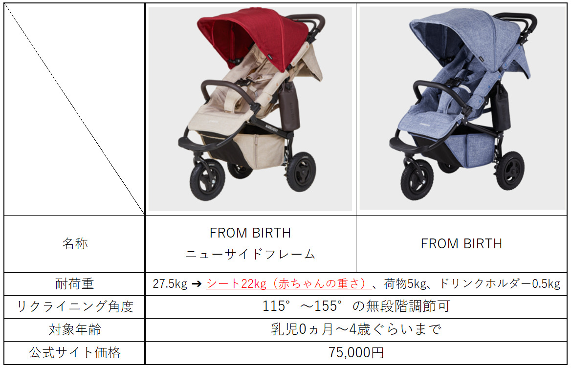 COCO PREMIERのFROM BIRTHの製品一覧