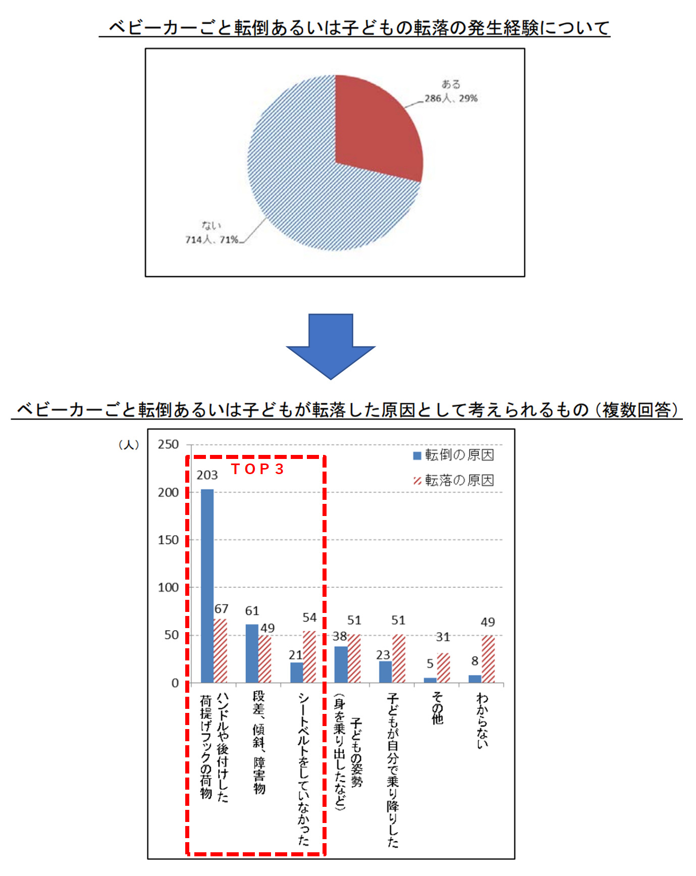 ベビーカーがどういった原因で転倒するのかを調査したグラフが記載されている。