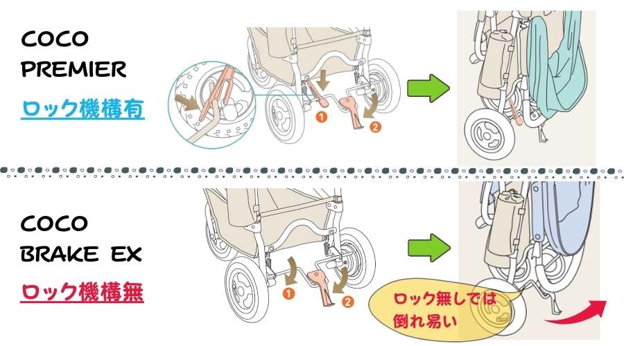 エアバギーのロック機構が、有りと無しの違いを説明している。