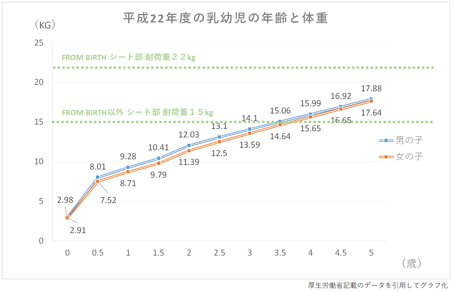 乳幼児の体重と年齢のグラフ