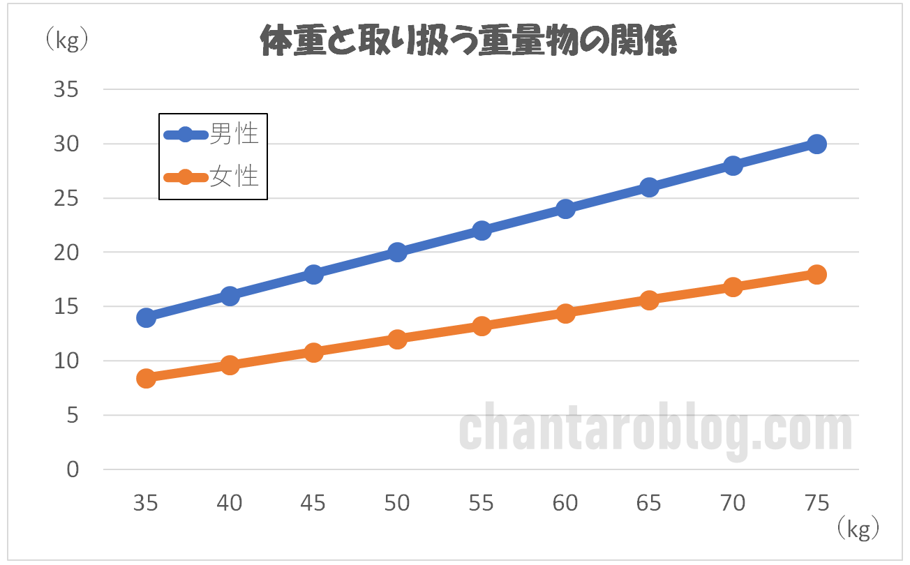 人間の体重と取り扱える重量物の関係を表しているグラフ