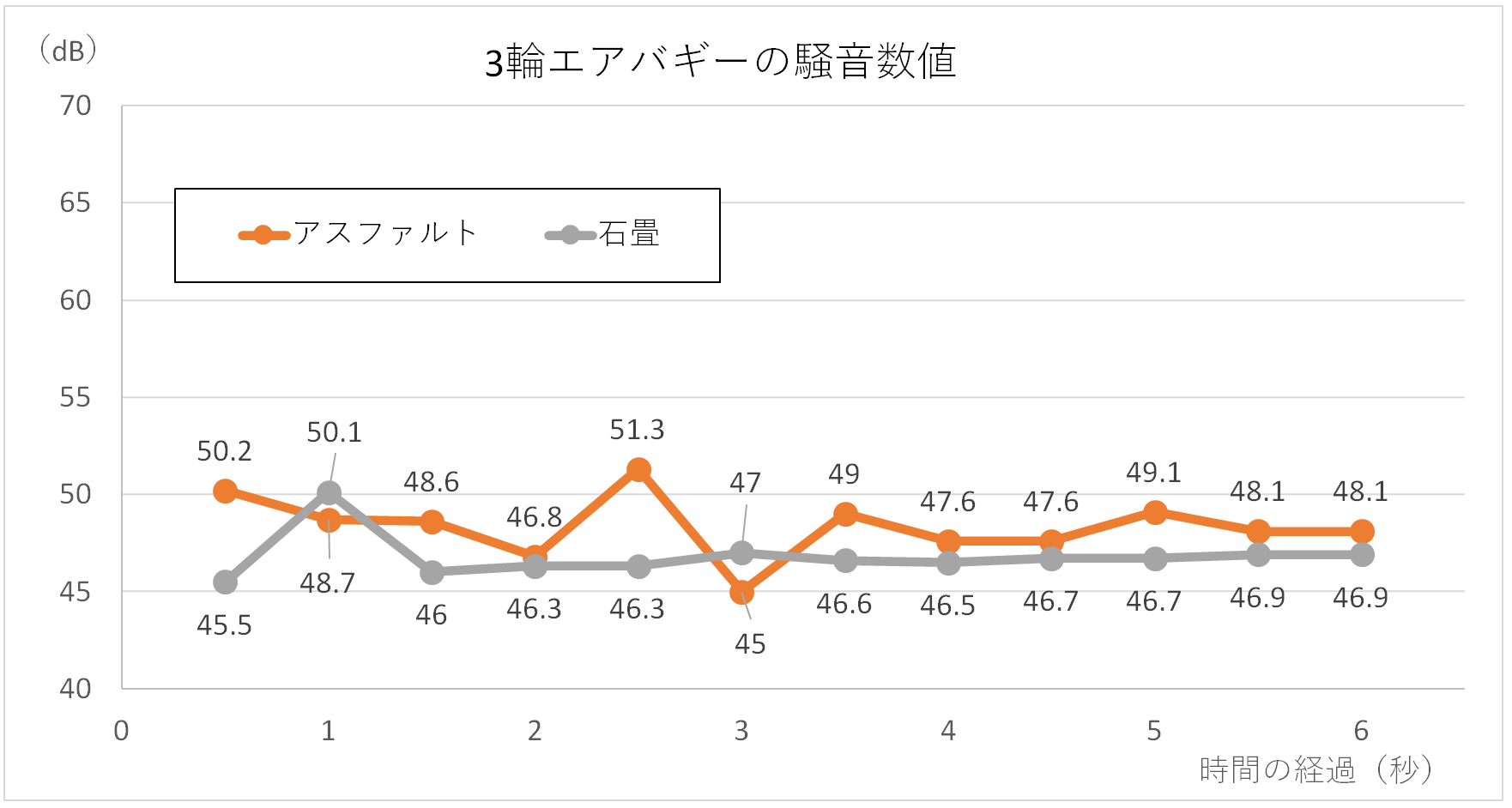 エアバギー走行時の騒音グラフ