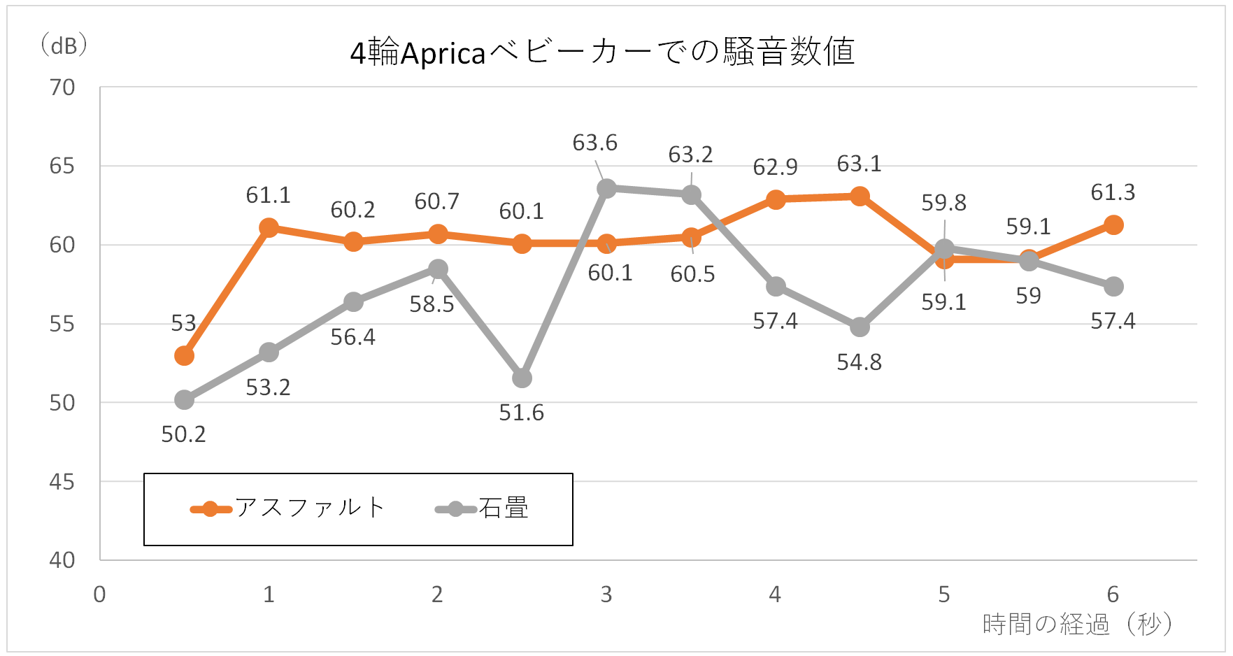 4輪アップリカベビーカーの騒音グラフ