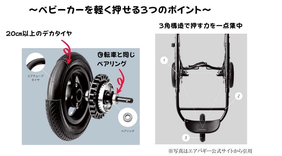 エアバギーは何故軽く押せるのか？その構造を説明している