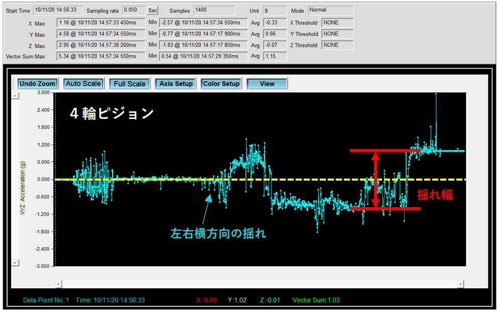 ４輪ピジョンの揺れ幅のデータ