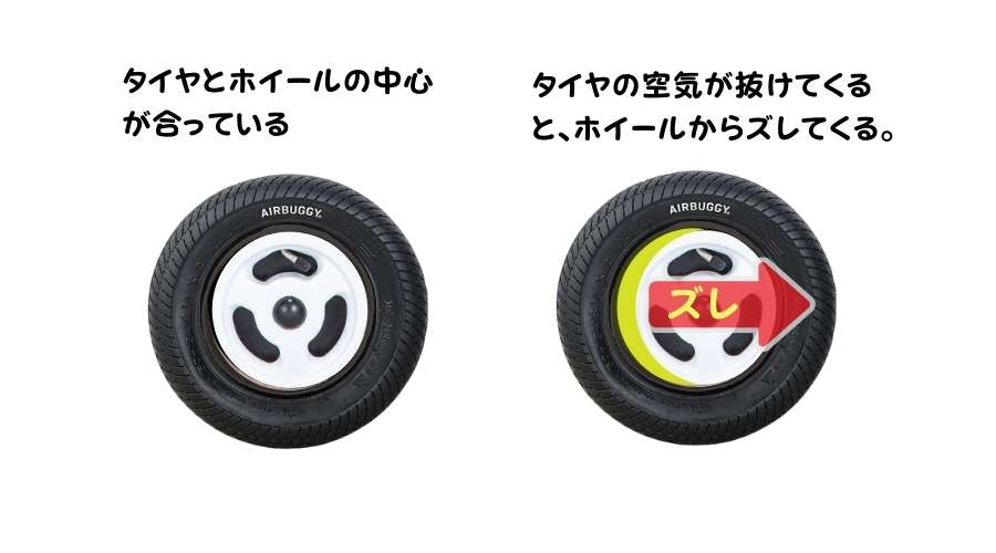 エアバギーのタイヤの空気が抜け、タイヤの中心とホイールの中心がズレてくる現象の説明をしている