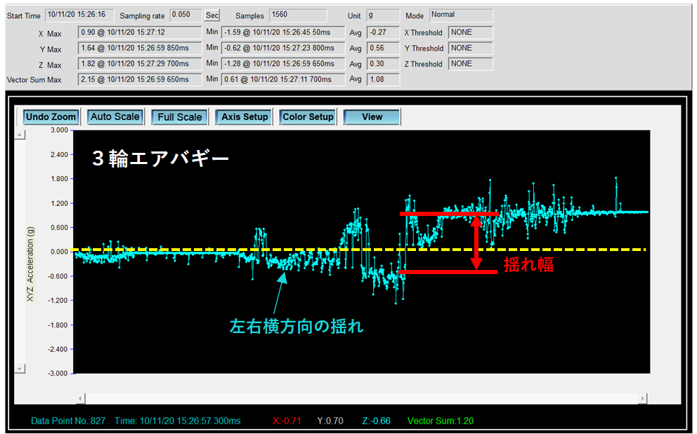 ３輪エアバギーの揺れ幅のデータ