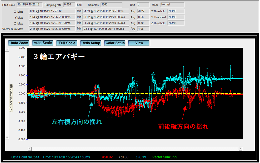 エアバギーの前後、左右方向の振動を測定した結果のグラフ。