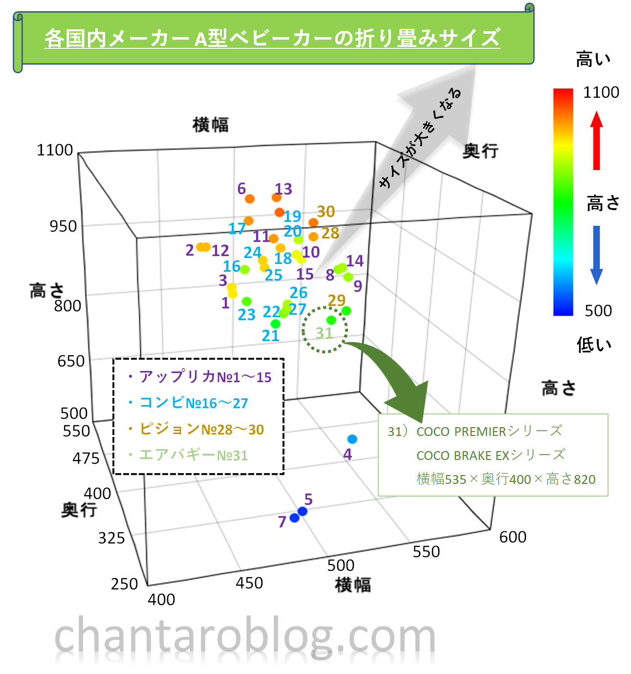 国内主要メーカーの全てのベビーカーの折り畳んだ時のサイズがグラフ化されている。