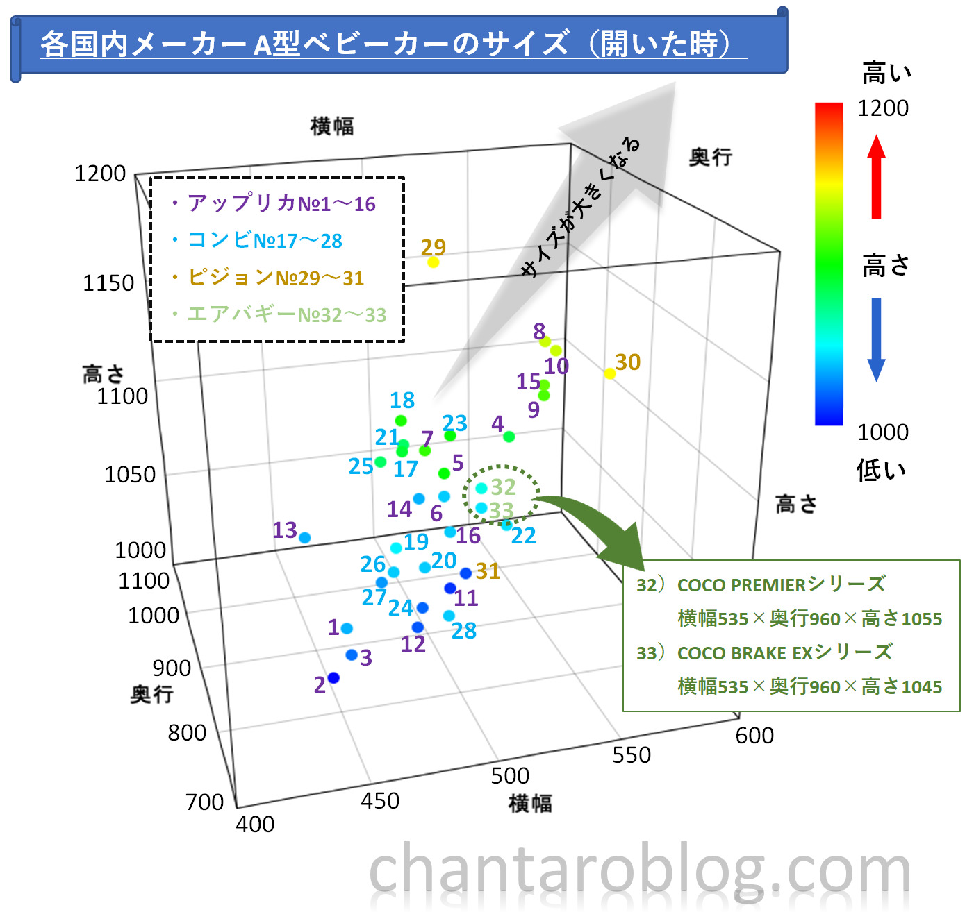 国内主メーカーのベビーカーのサイズが３Dの散布図でグラフで表されている。