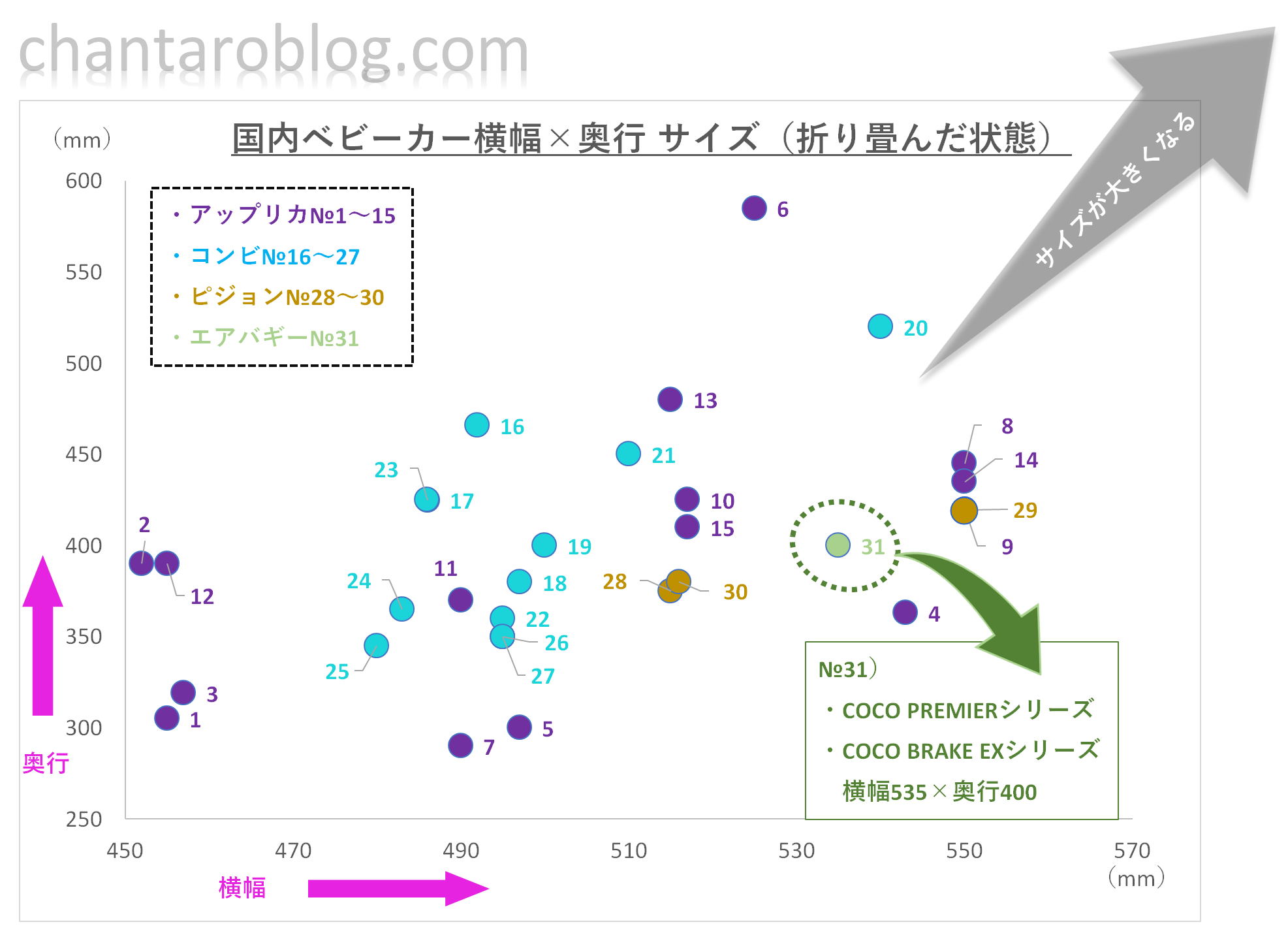 国内ベビーカーの折り畳んだ状態での、横幅×奥行サイズの散布図。