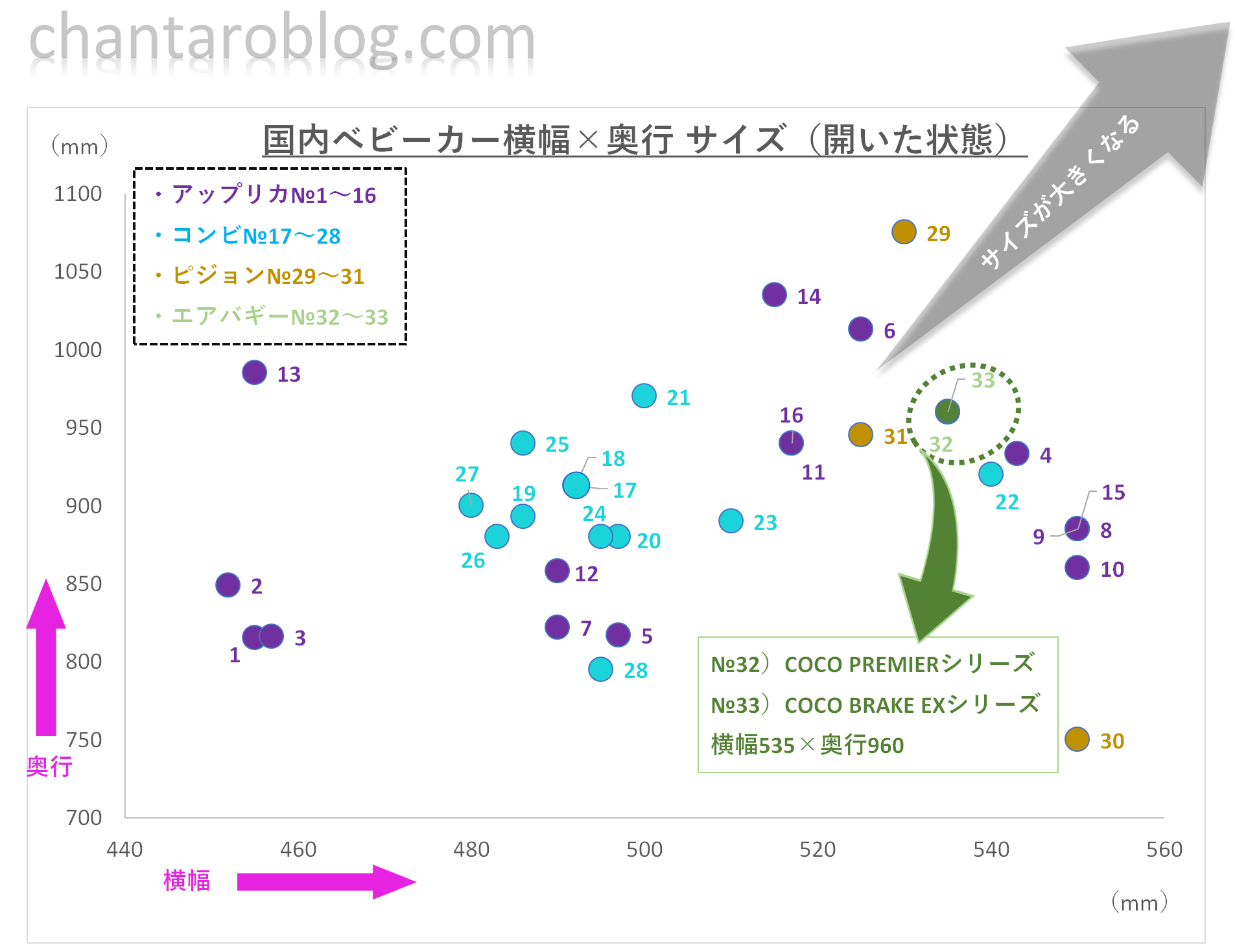 国内ベビーカーを開いた状態での、横幅×奥行サイズの散布図。