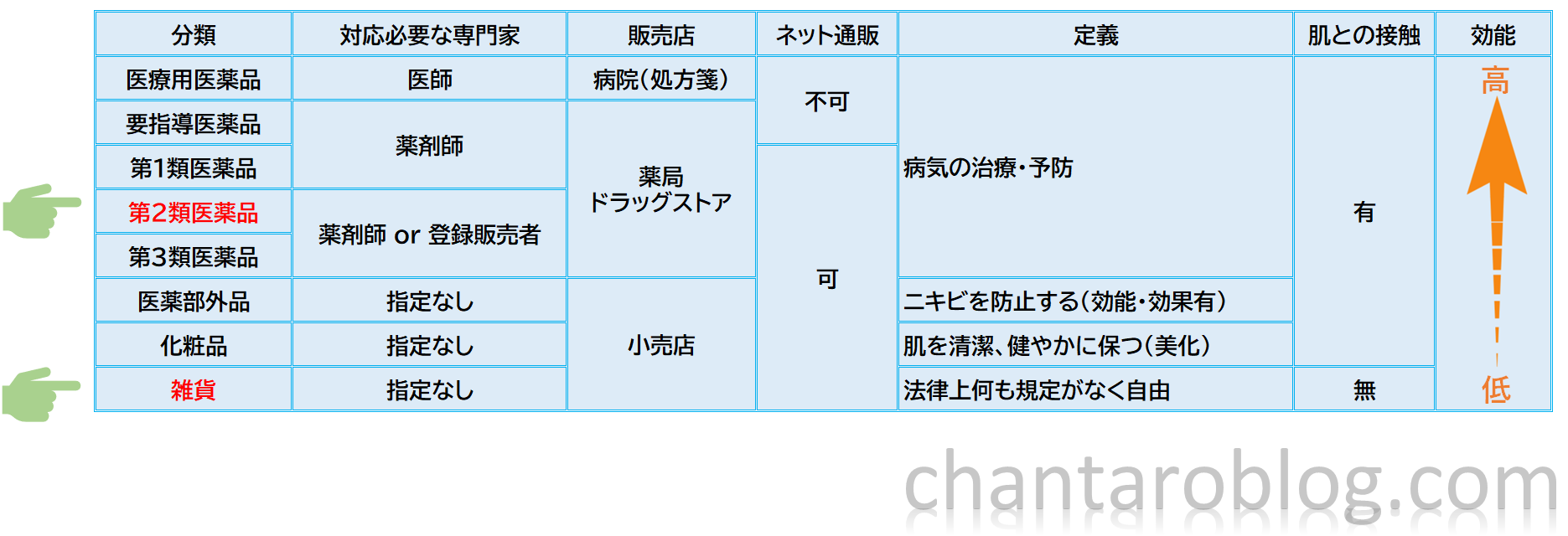 医薬品と化粧品と雑貨品の比較一覧表