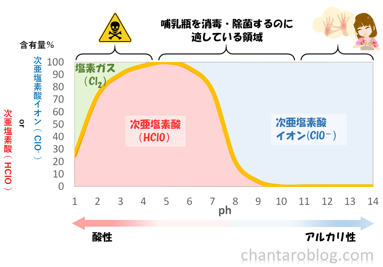 次亜塩素酸と次亜塩素酸イオンのグラフで、人体に危険となってくる領域が示されている。