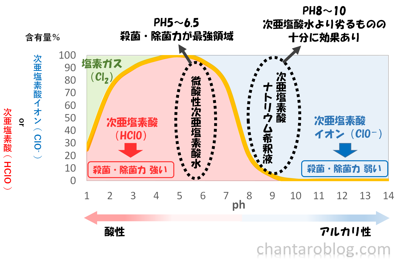 次亜塩素酸と次亜塩素酸イオンの比率がグラフ化されている。そのグラフにより殺菌・除菌力の強さが変化してくることを説明している。