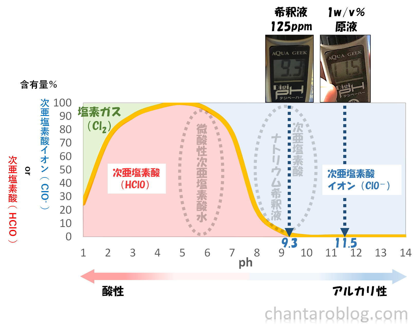 つけるだけ液体タイプの原液と、希釈液のph測定結果。