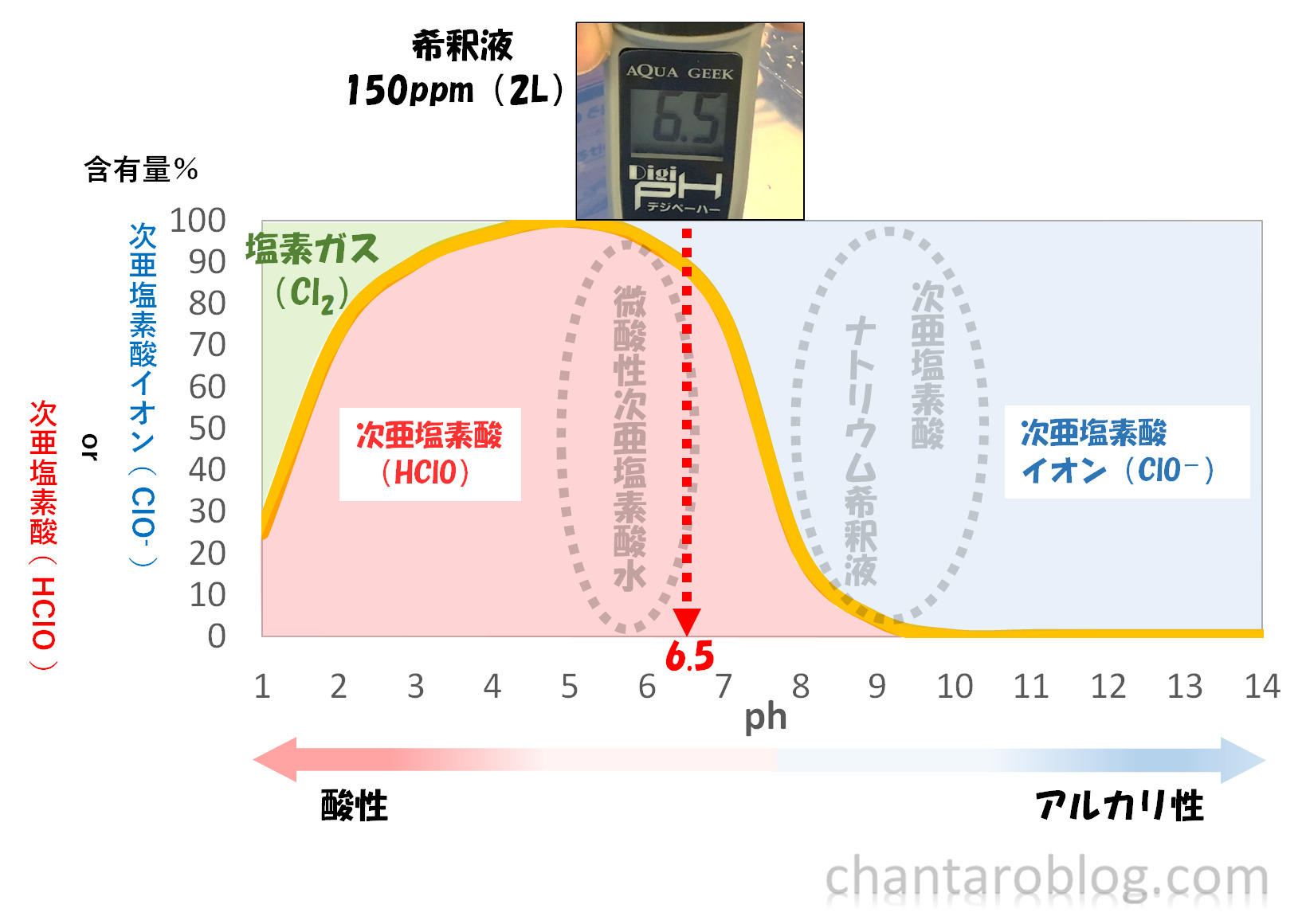 つけるだけのタブレットで作った溶液の、ph測定結果。