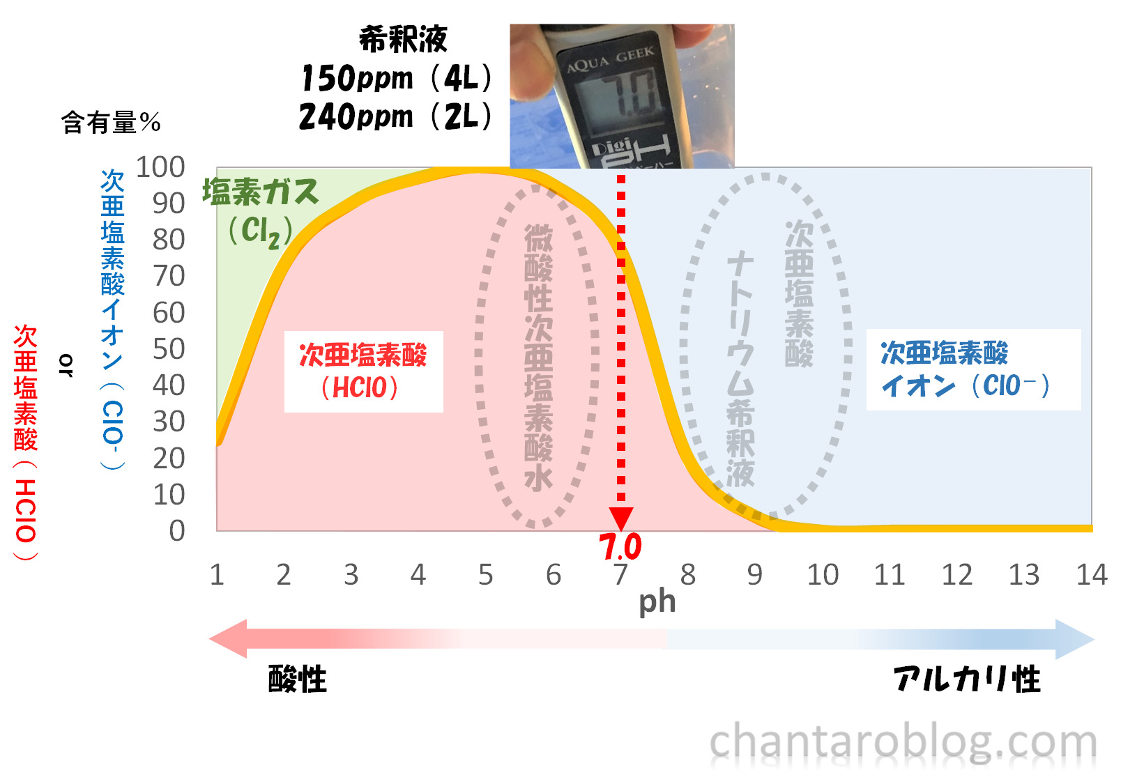 ミルクポン顆粒タイプで作った、次亜塩素酸水のph測定結果。