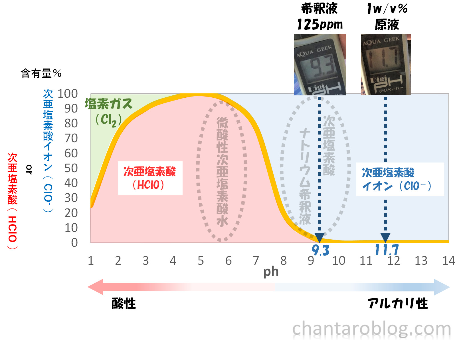 ミルトン液体の原液と、作った希釈液のph値を測定した結果。