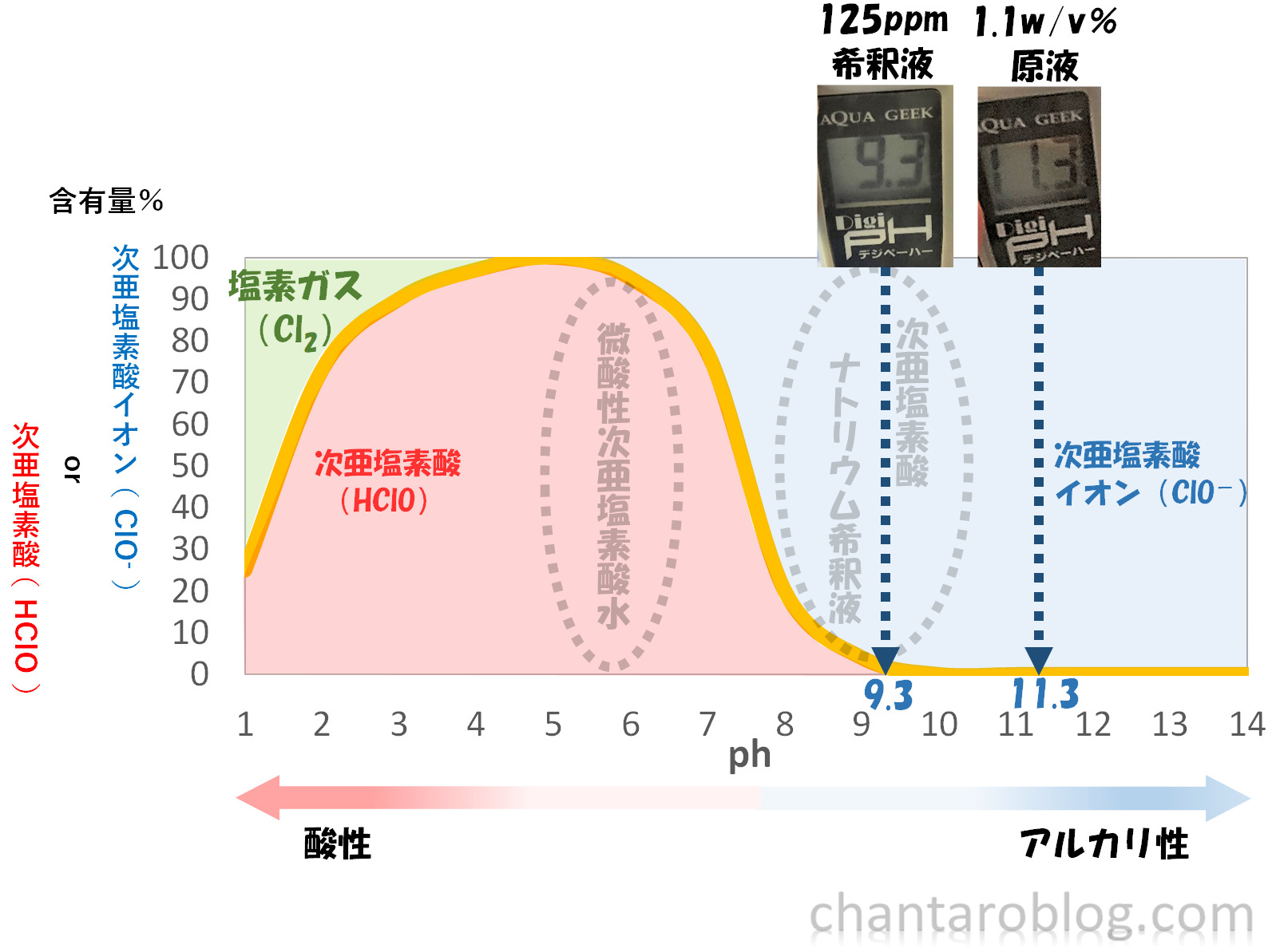 ミルトンの原液と希釈液のphを測定した結果がグラフに書き込まれている。