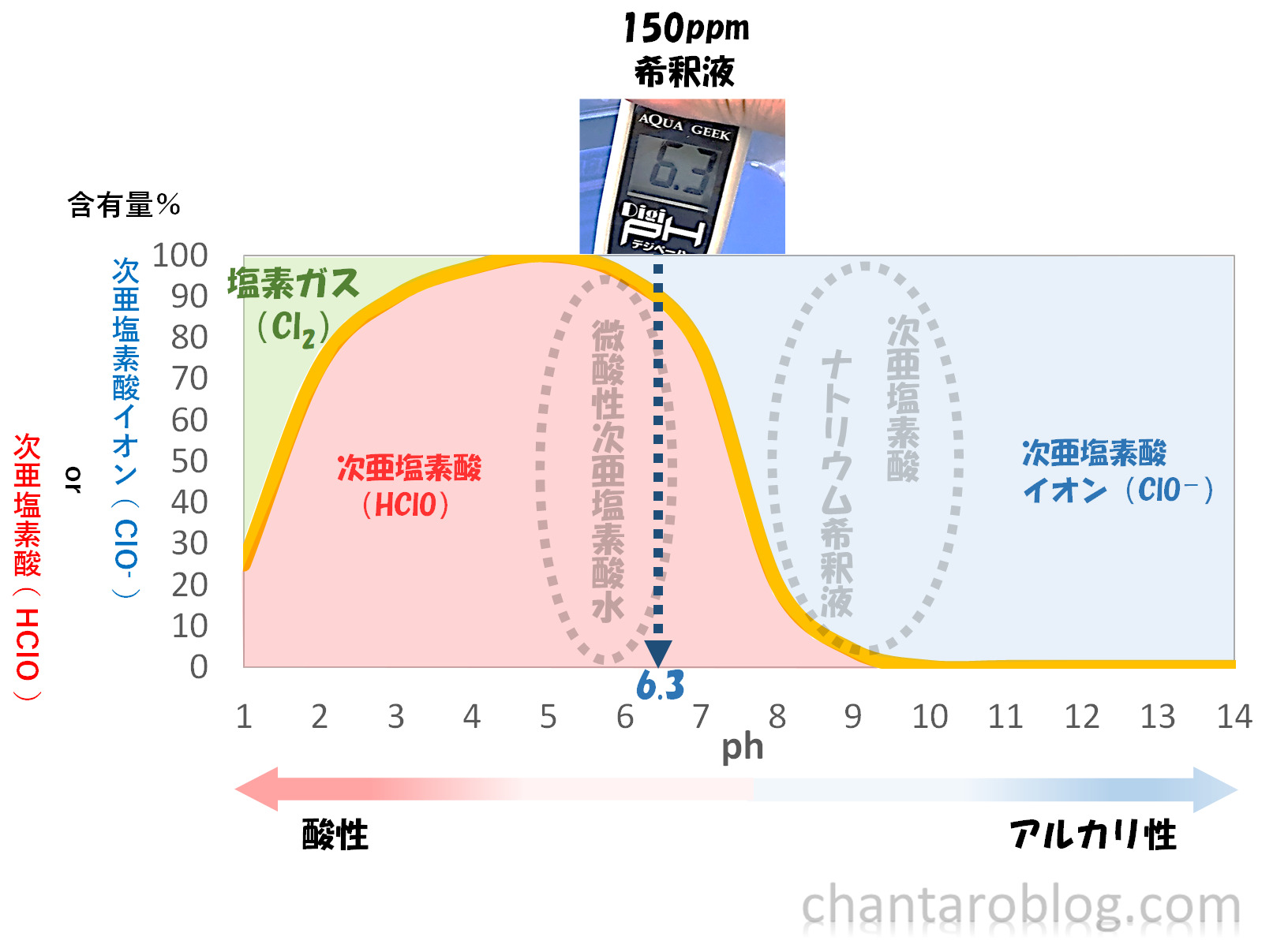 ミルトン錠剤を水に溶かしたphを測定した結果がグラフに書き込まれている。