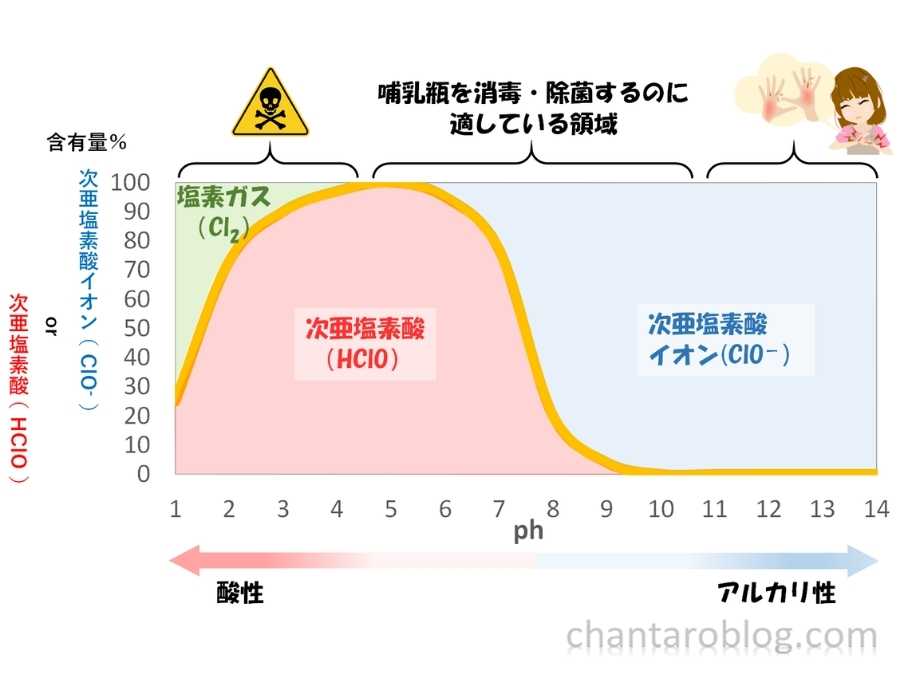 次亜塩素酸と次亜塩素酸イオンのグラフで、人体に危険となってくる領域が示されている。