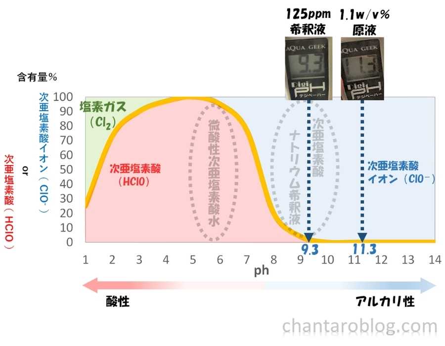 ミルトンの原液と希釈液のphを測定した結果がグラフに書き込まれている。