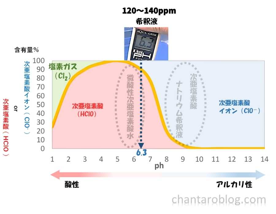 ミルトン錠剤を水に溶かして、phを測定した結果がグラフに書き込まれている。