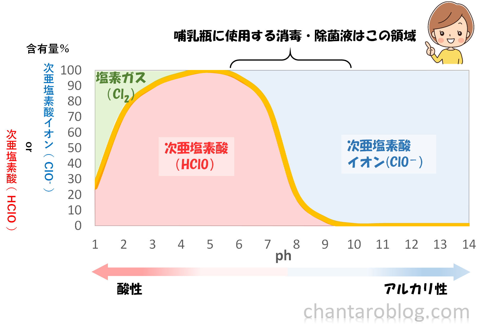 塩素の有効成分を表すグラフ